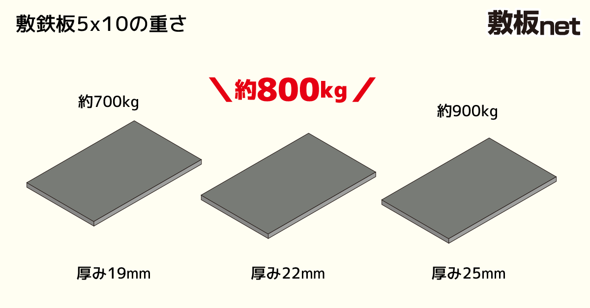 敷鉄板5x10は800kg以上にもなる