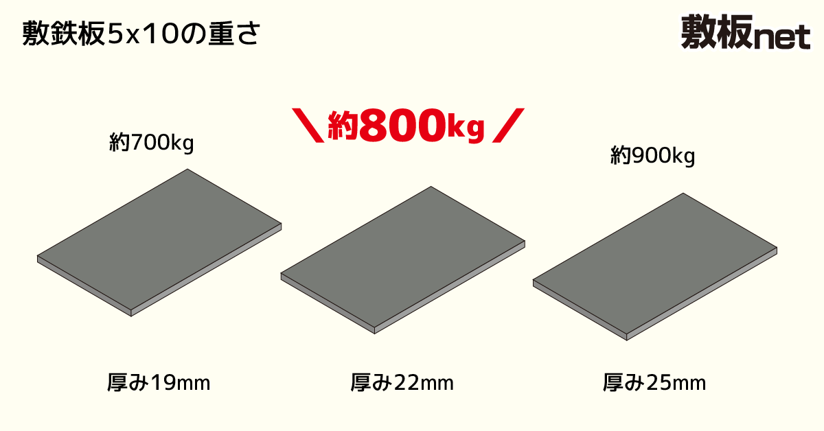 直販大阪 敷鉄板 鉄板約9㎜３×６＝９１４×１８２９ｍｍ １２０Ｋ 使い方色々 1枚の価格です。小口配達は不可能です。 その他 