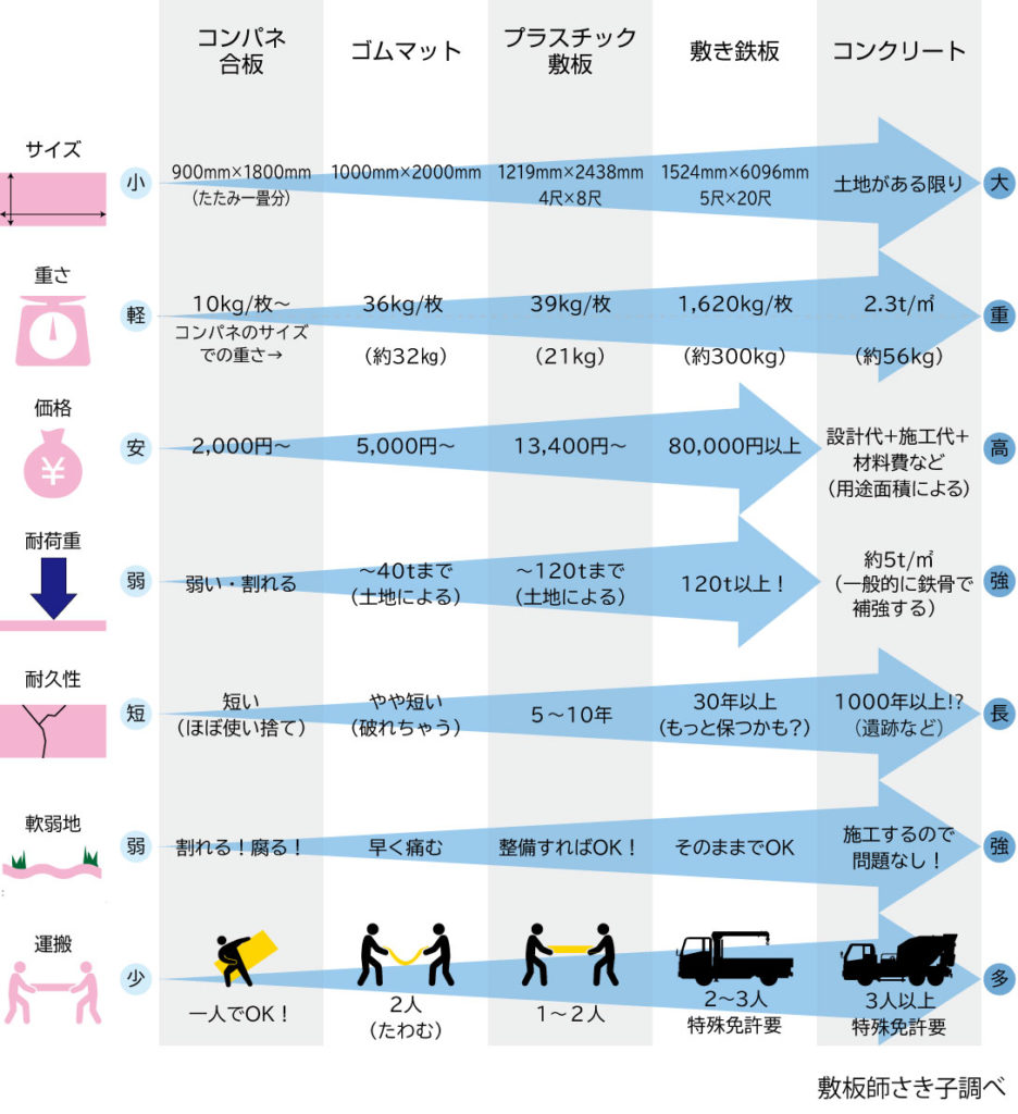 格安人気 足場販売ドットコム 第二ヤード樹脂製敷板30枚セット Wボード 4尺×8尺 黒 片面凸全体厚15mm ベース厚13ｍｍ 滑り止め高さ2mm  裏面フラット ウッドプラスチックテクノロジー