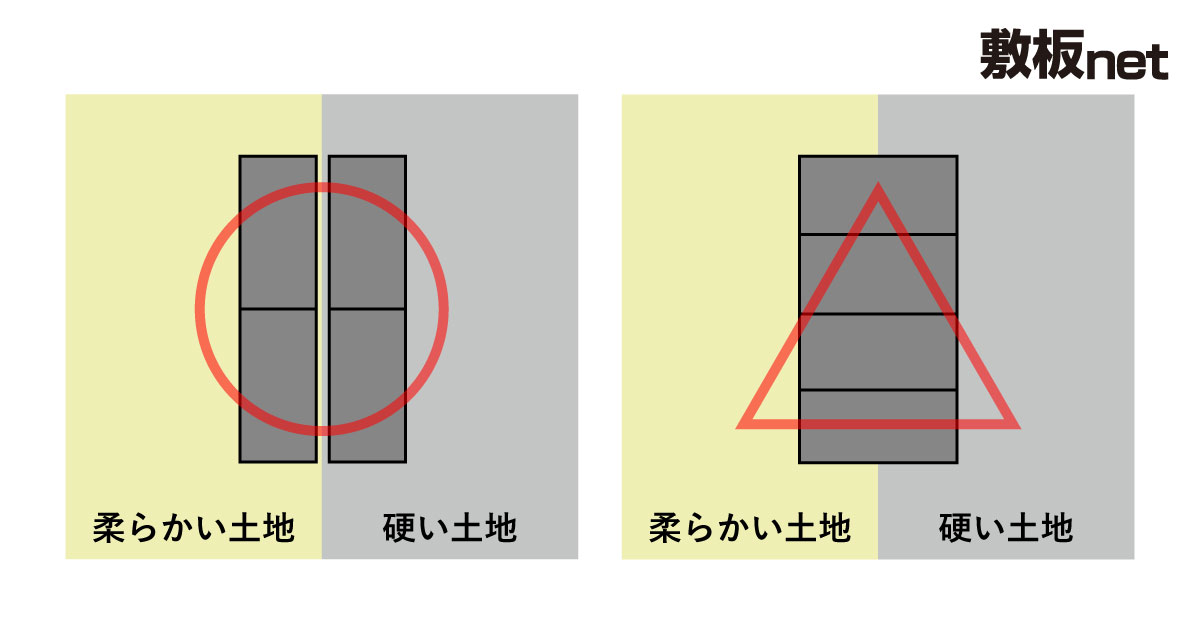 柔らかい土地と硬い土地に敷く場合のおすすめの図