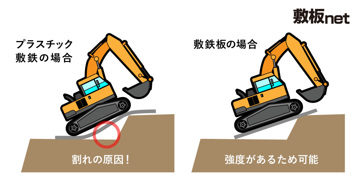 段差で利用：プラスチック敷板の場合と敷鉄板の場合の図