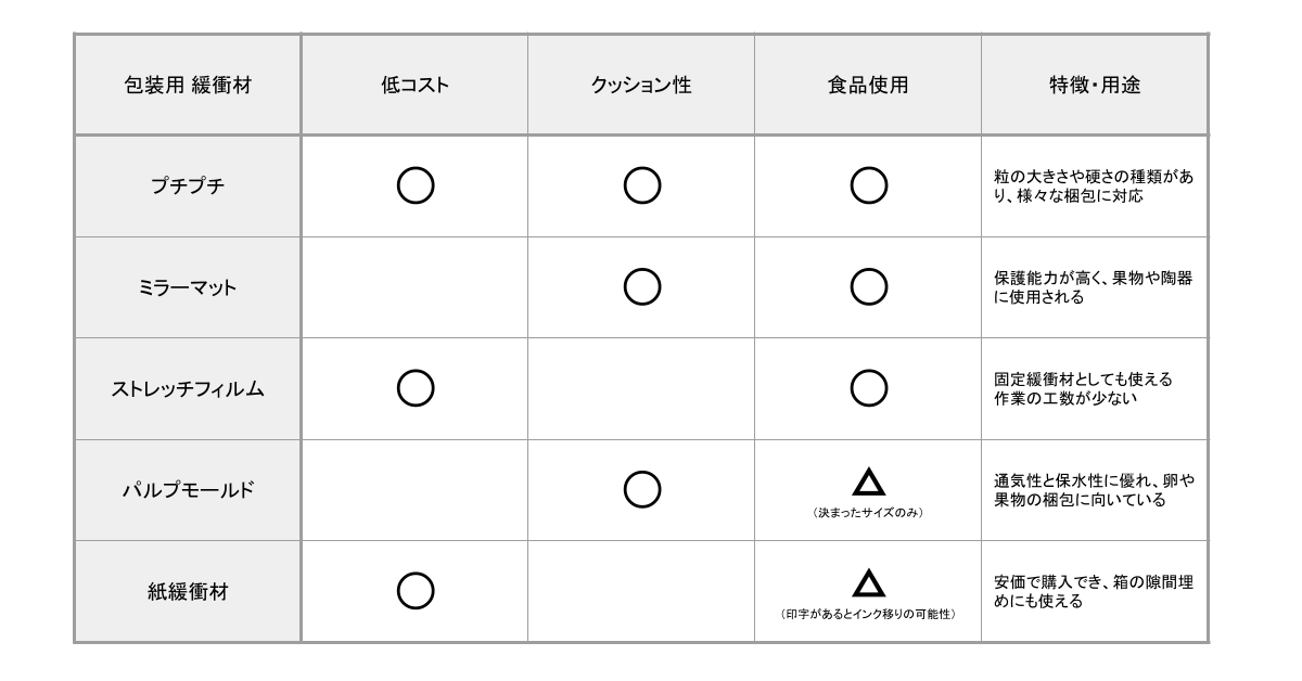 包装用緩衝材の比較表