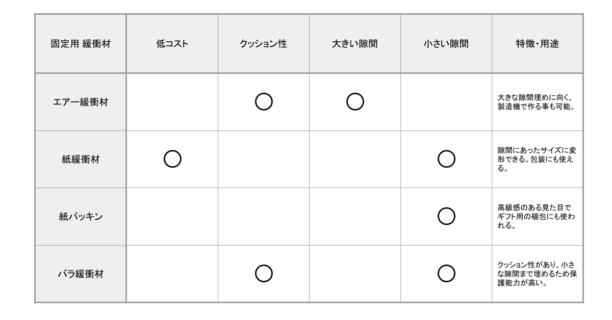 固定用緩衝材の比較表