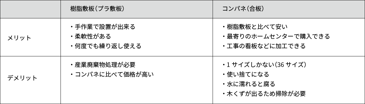 樹脂敷板とコンパネのメリット・デメリット