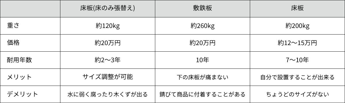 トラック荷台張替え比較表