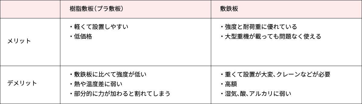 敷鉄板とプラスチック敷板のメリットデメリット