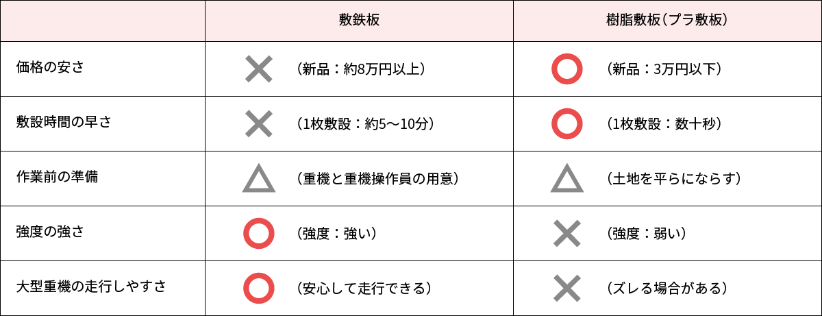 プラスチック敷板と敷鉄板の操作性の比較