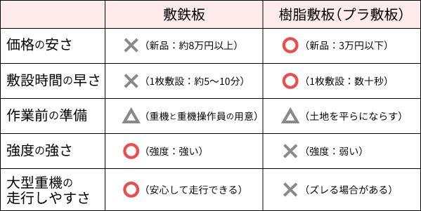 プラスチック敷板と敷鉄板の操作性の比較