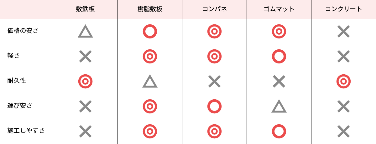 樹脂敷板と他養生製品の比較表