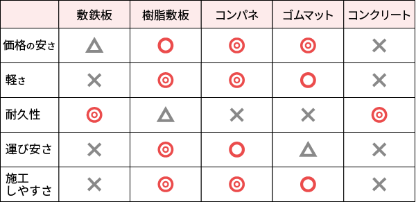 樹脂敷板と他養生製品の比較表